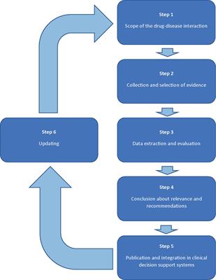 The Development of Practice Recommendations for Drug-Disease Interactions by Literature Review and Expert Opinion